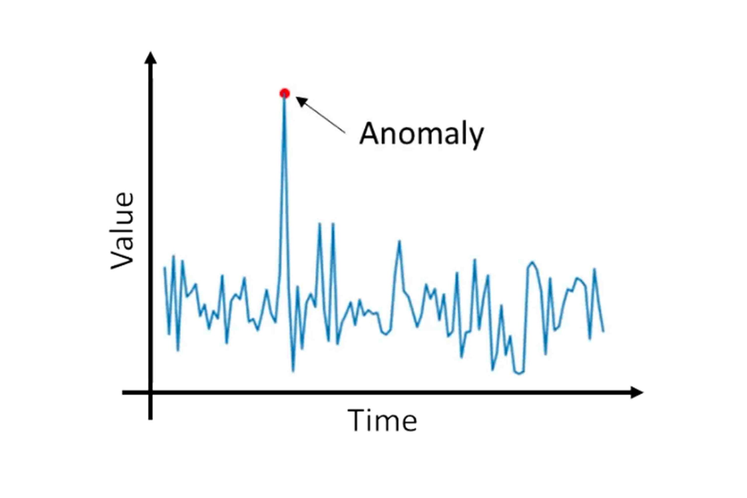 Anomaly Detection and Prediction